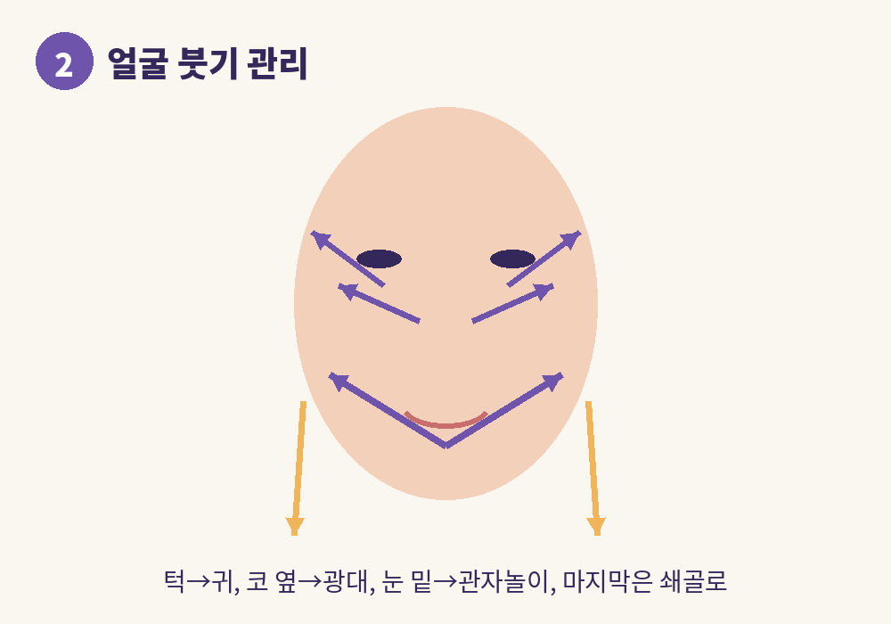 얼굴 붓기 완화를 위한 림프순환마사지 방향
