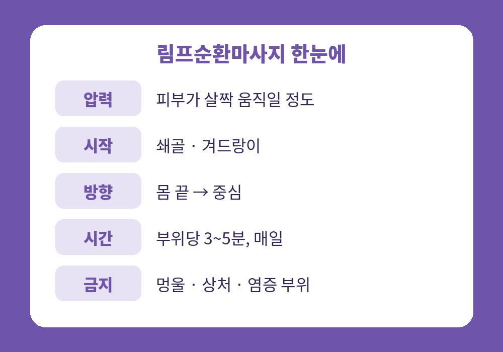 림프순환마사지 압력 순서 방향 시간 요약표