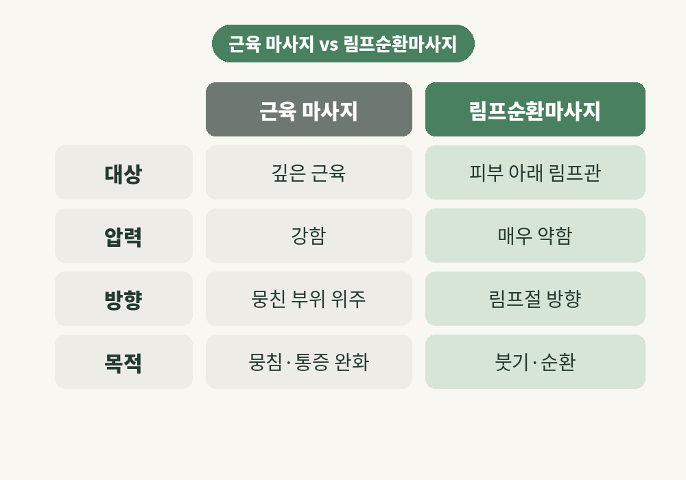 일반 근육 마사지와 림프순환마사지 대상 압력 방향 목적 비교표