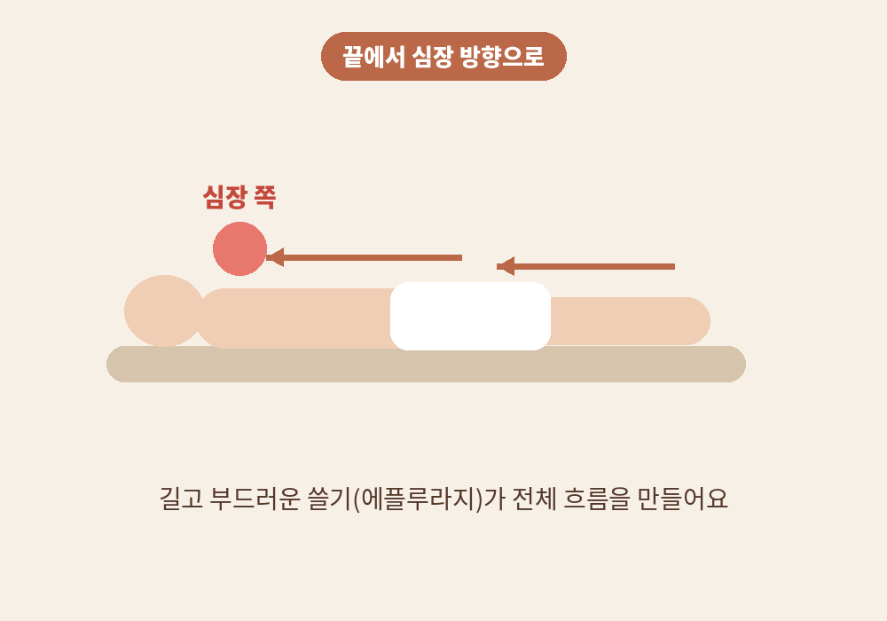 스웨디시 마사지 에플루라지 쓸기 기법 방향