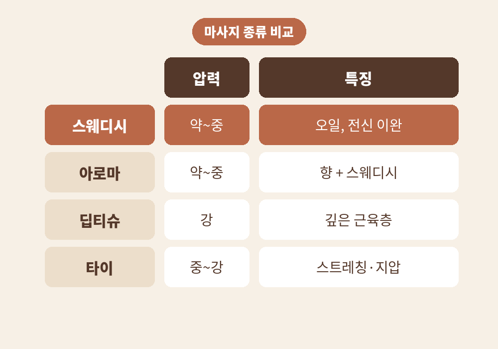 스웨디시 마사지 딥티슈 아로마 타이 마사지 비교표