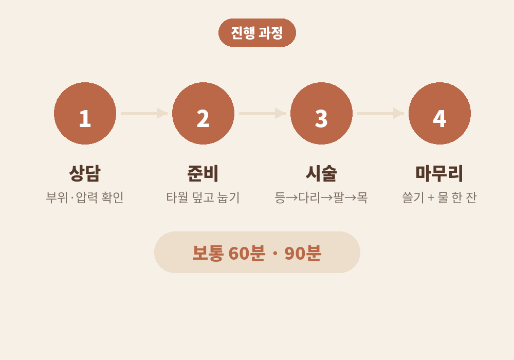 스웨디시 마사지 상담부터 마무리까지 진행 순서