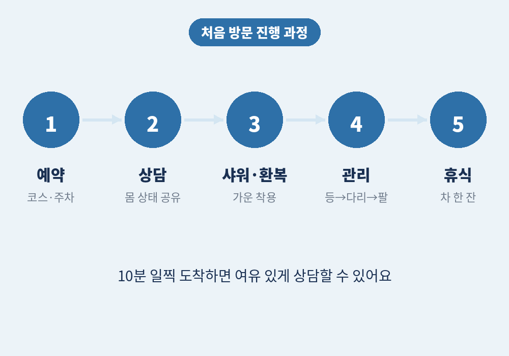 부산스웨디시 마사지샵 예약부터 마무리까지 진행 과정
