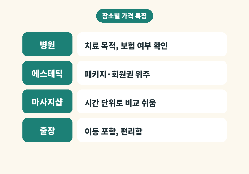병원 에스테틱 마사지샵 출장 장소별 림프마사지 가격 비교