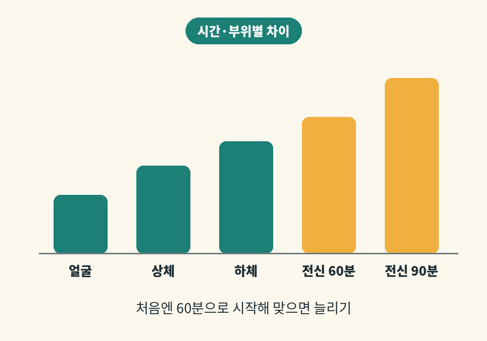 시간과 부위별 림프마사지 가격 차이