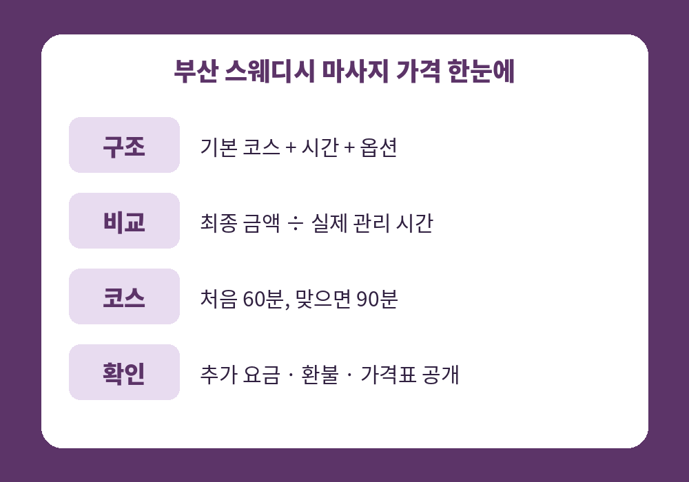 부산 스웨디시 마사지 가격 비교 기준 요약표