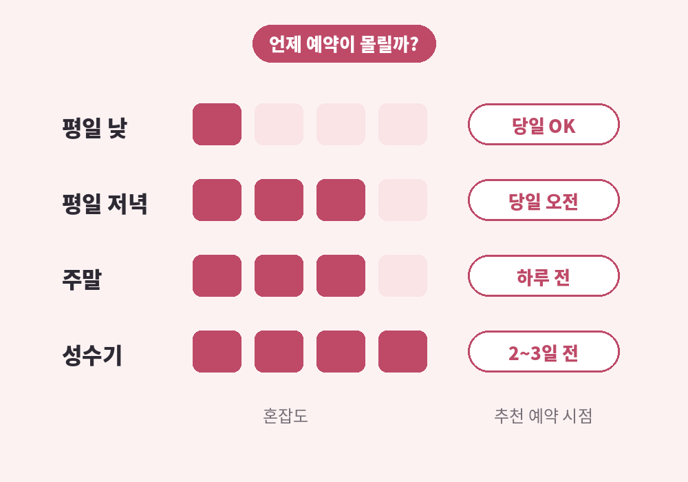 요일과 시간대별 부산 스웨디시 마사지 예약 붐비는 시간