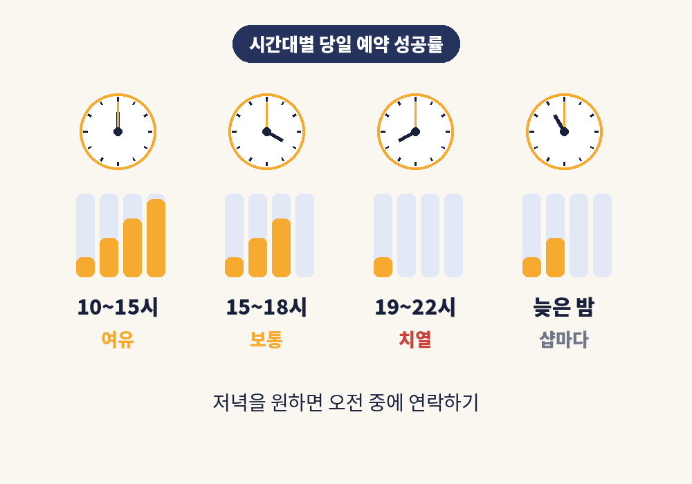 시간대별 부산 스웨디시 마사지 당일 예약 성공 확률