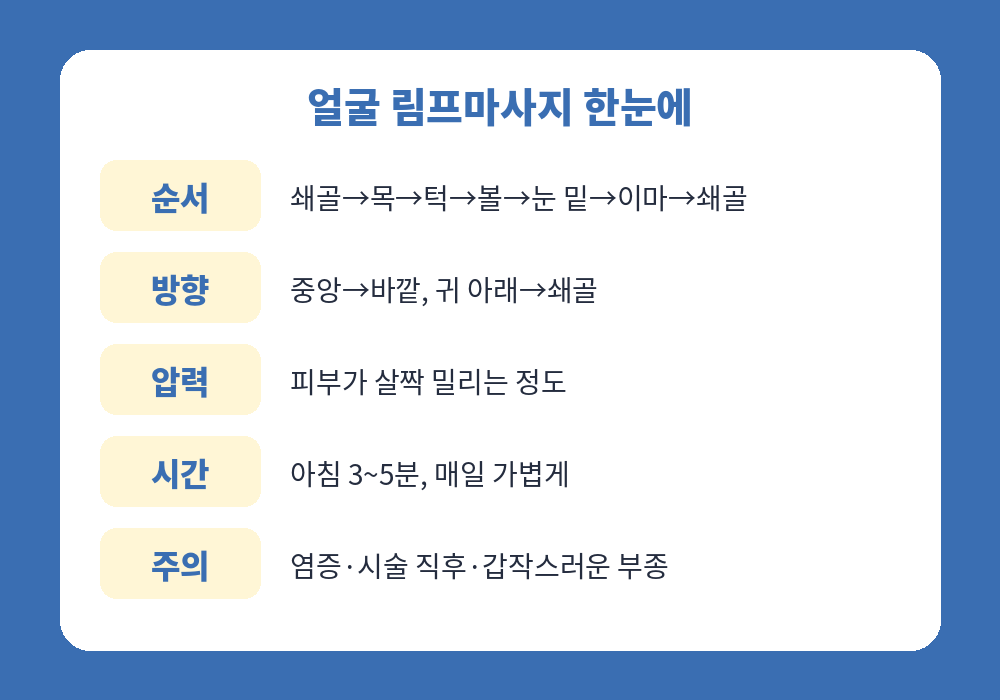얼굴 림프마사지 순서 압력 방향 시간 요약표