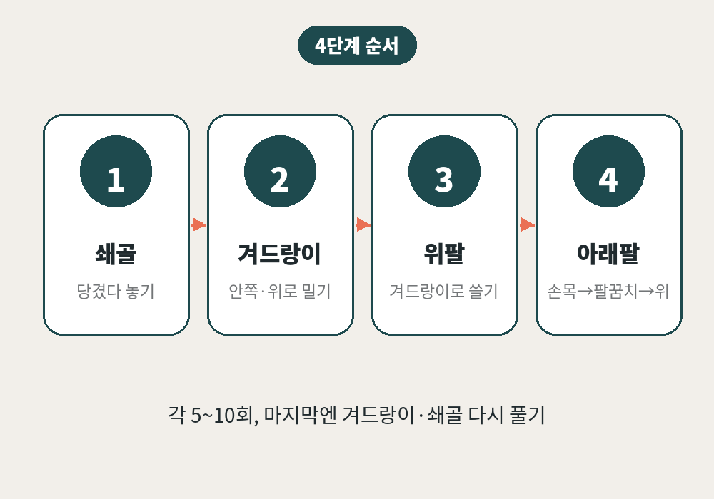 쇄골 겨드랑이 위팔 아래팔 순서의 겨드랑이 림프마사지 4단계