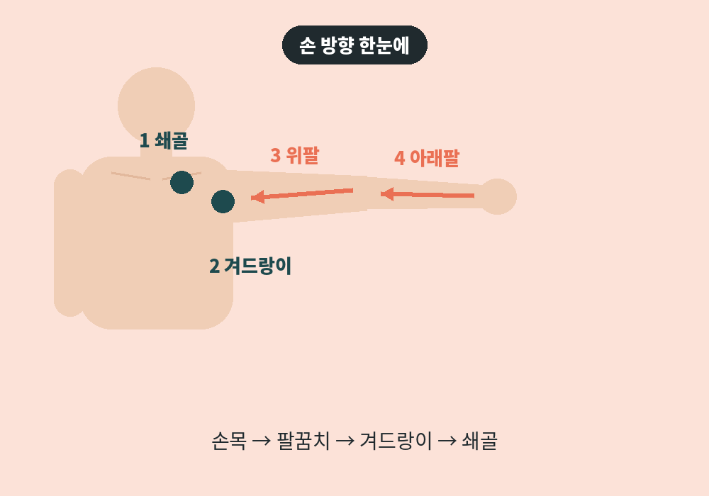 겨드랑이 림프마사지 손 방향 화살표 안내