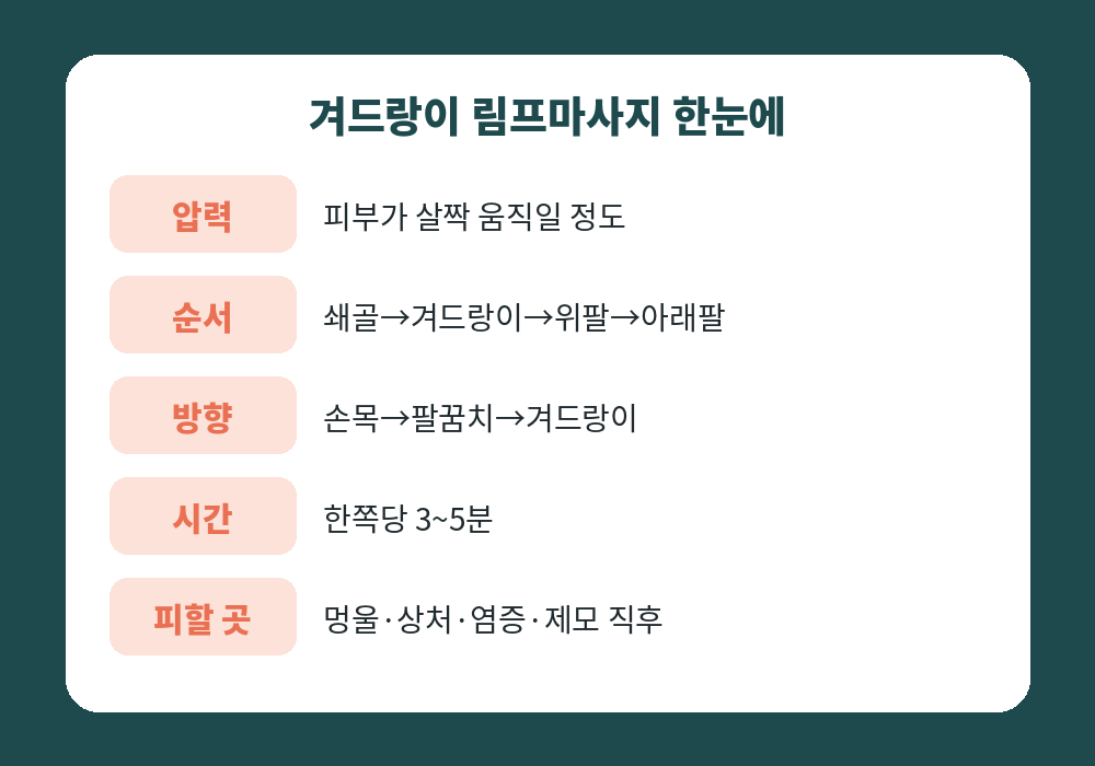겨드랑이 림프마사지 압력 순서 방향 시간 요약표