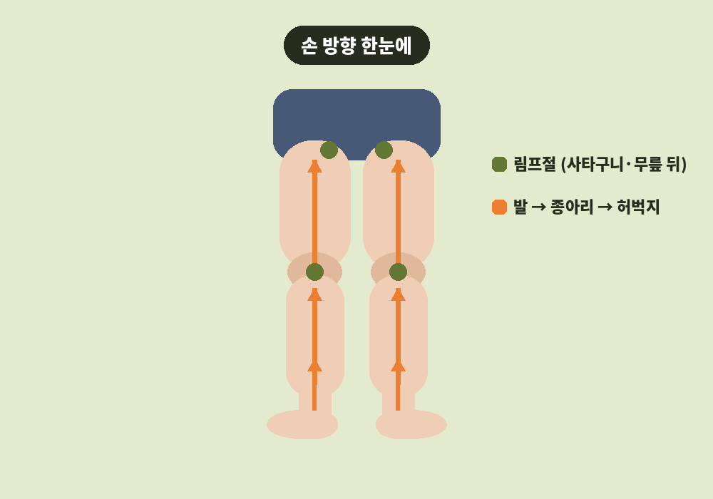 다리 림프마사지 손 방향 화살표 발목에서 사타구니로
