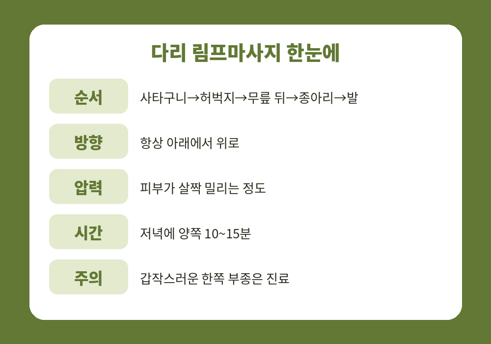 다리 림프마사지 순서 방향 압력 시간 요약표