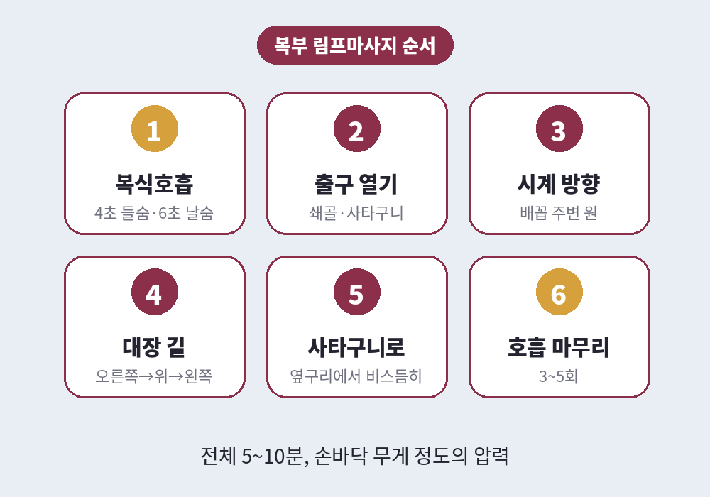 복식호흡부터 시계 방향까지 복부 림프마사지 순서