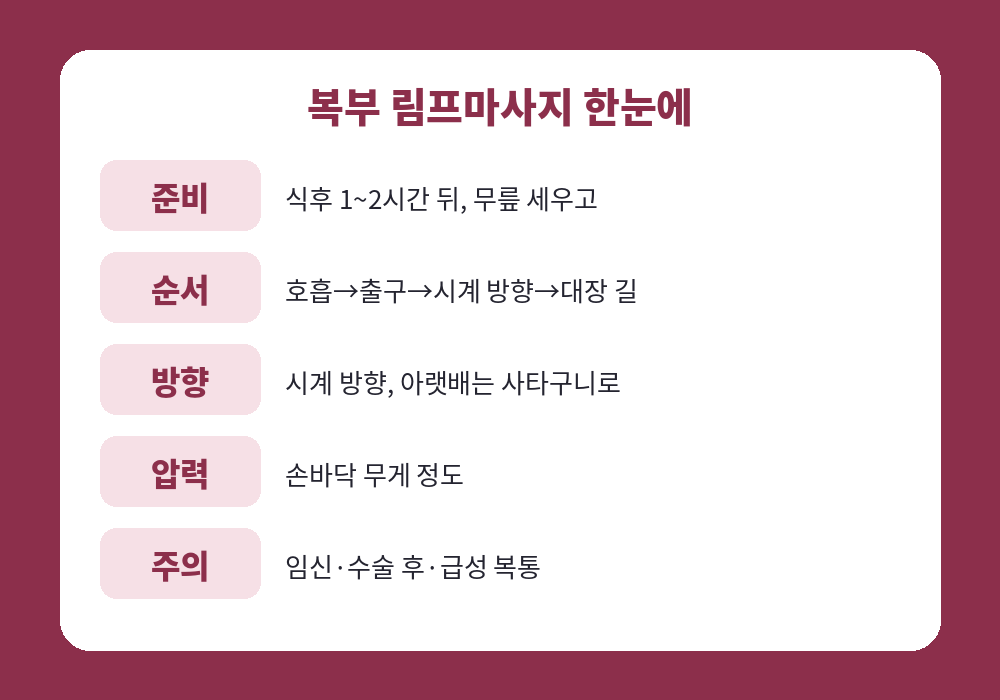복부 림프마사지 순서 방향 압력 시간 요약표