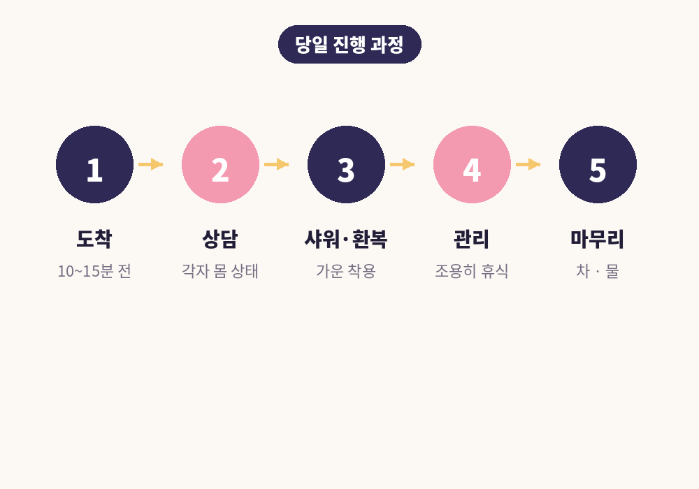 부산 커플 스웨디시 마사지 당일 진행 과정과 매너