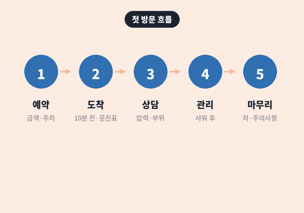 해운대 스웨디시 마사지샵 첫 방문 진행 흐름