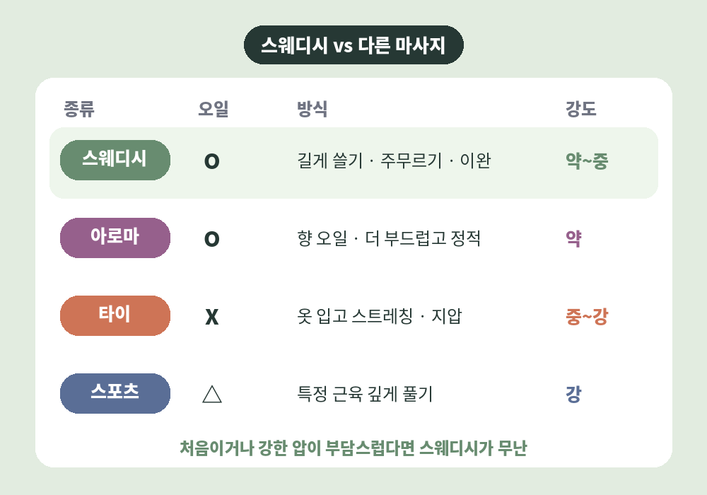 센텀시티 스웨디시 마사지와 아로마 타이 스포츠 마사지 차이 비교