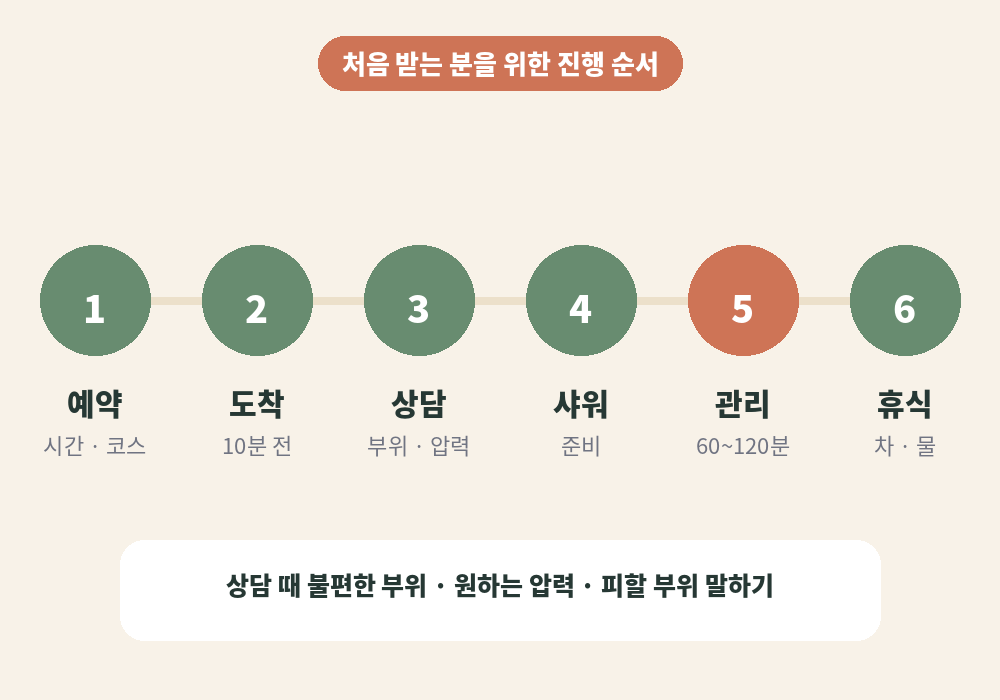 센텀시티 스웨디시 마사지 예약부터 휴식까지 진행 순서