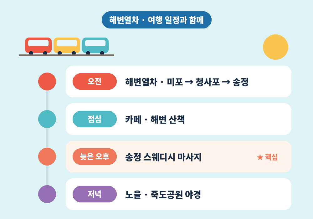 해변열차 여행 일정과 송정 스웨디시 마사지 함께 즐기는 코스