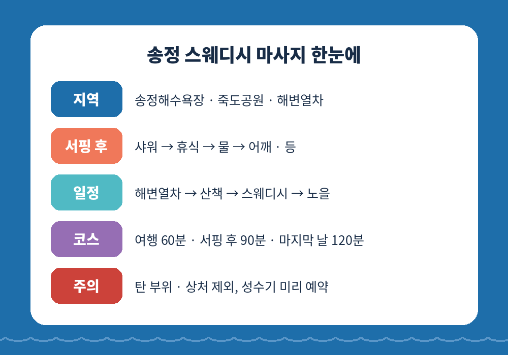 송정 스웨디시 마사지 서핑 일정 계절 코스 요약표