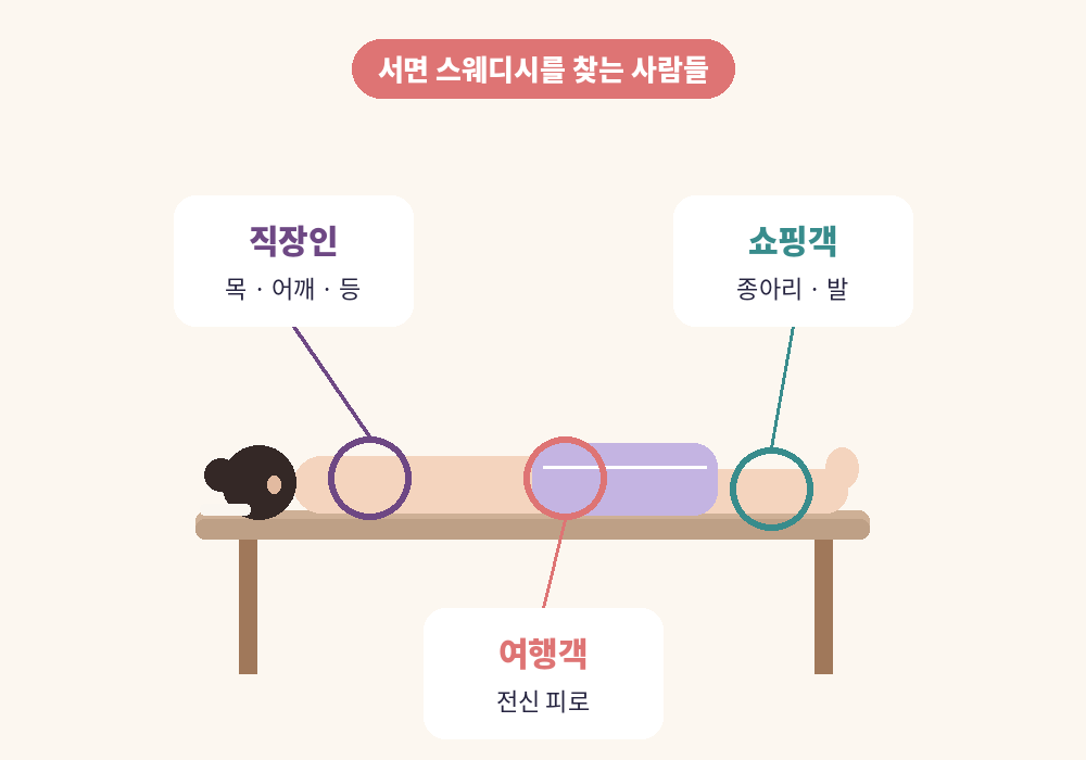 서면 스웨디시 마사지를 찾는 직장인 쇼핑객 여행객 피로 부위