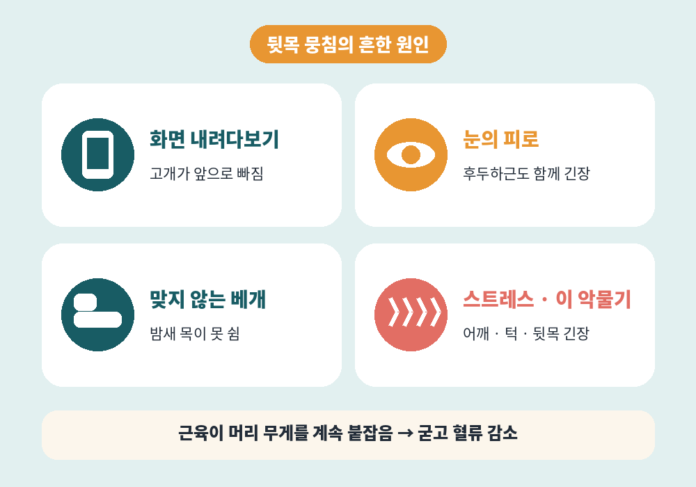 뒷목 뭉침 원인 화면 자세 눈 피로 베개 스트레스