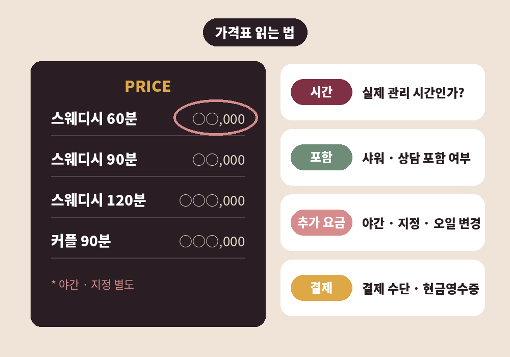 서면 스웨디시 마사지샵 가격표 읽는 법 코스 시간 추가 요금