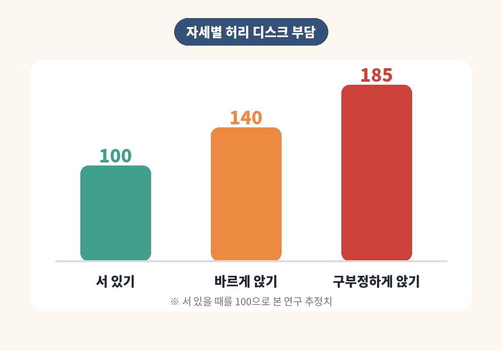 오래 앉아 있을 때 허리 통증 원인 자세별 허리 부담 비교