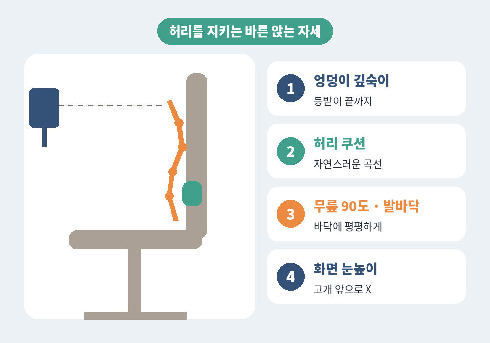 오래 앉아 있을 때 허리 통증을 줄이는 바른 앉는 자세