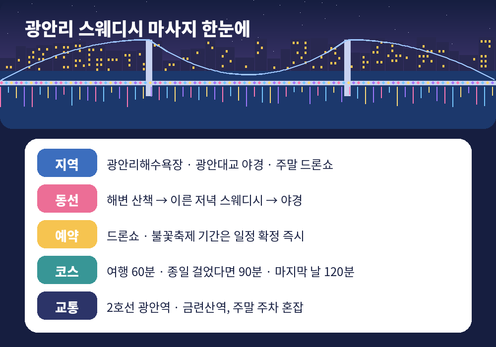 광안리 스웨디시 마사지 동선 예약 코스 교통 요약