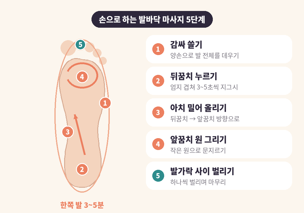 손으로 하는 발바닥 마사지 5단계 순서