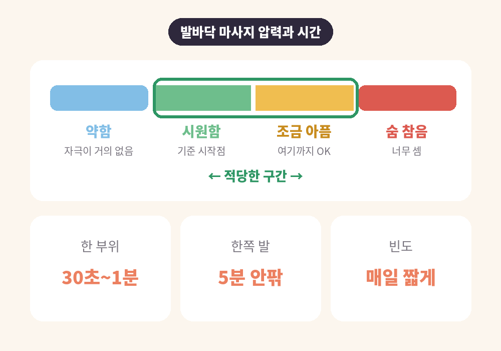 발바닥 마사지 압력 세기와 시간 가이드