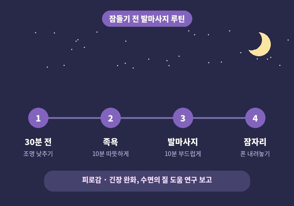 잠들기 전 발마사지 효과 이완과 수면 루틴