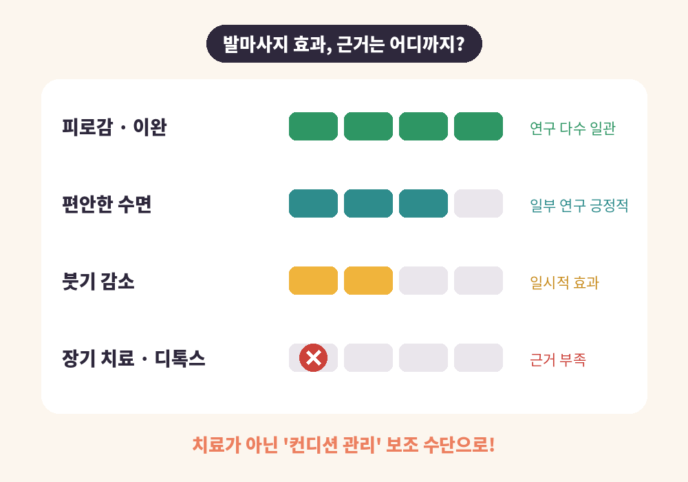 발마사지 효과 근거 수준 비교 피로 이완 수면 붓기 디톡스