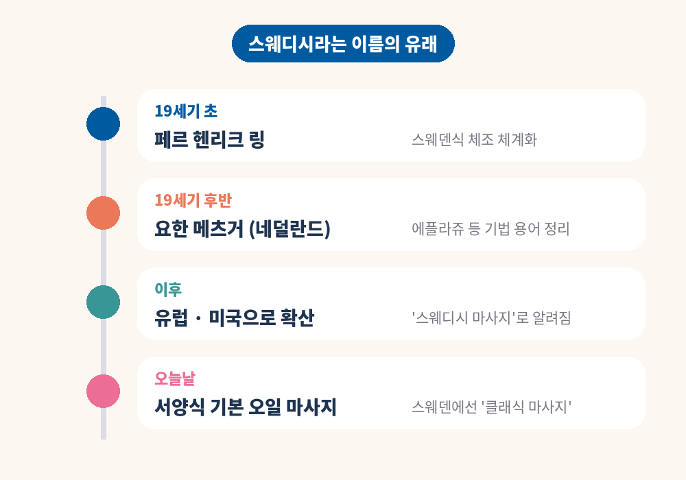 스웨디시 마사지 뜻과 이름의 유래 페르 헨리크 링 요한 메츠거