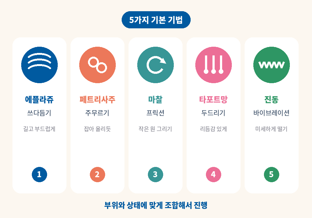 스웨디시 마사지 5가지 기본 기법 쓰다듬기 주무르기 마찰 두드리기 진동