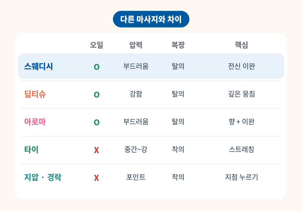 스웨디시 마사지 타이 마사지 딥티슈 아로마 지압 차이 비교