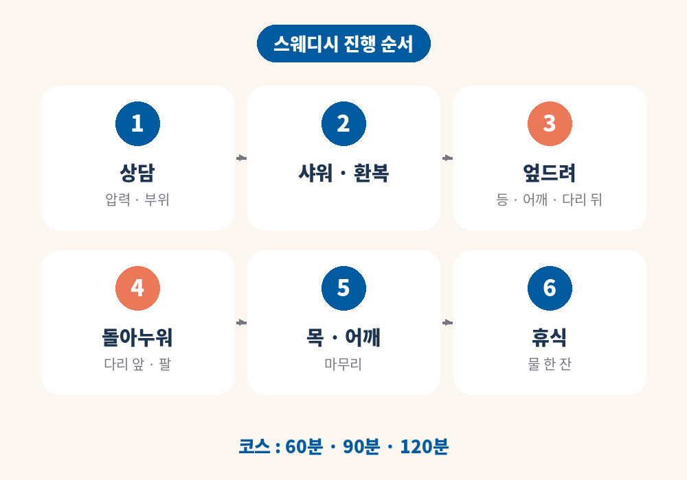 스웨디시 마사지 진행 순서 상담 샤워 관리 마무리