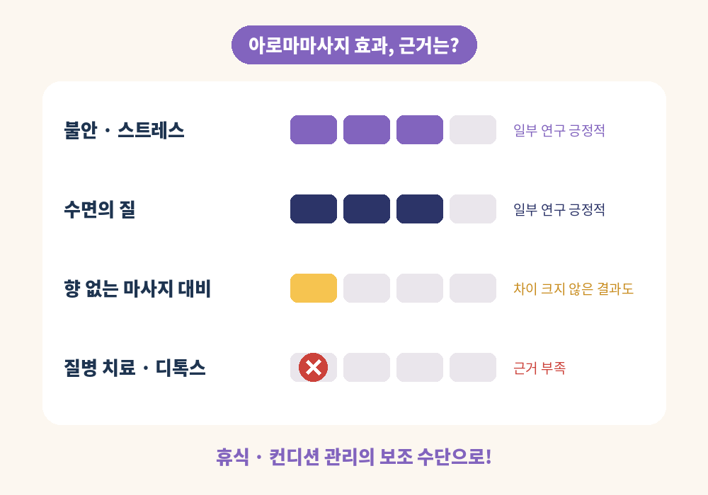 아로마마사지 효과 연구 근거 수준 비교