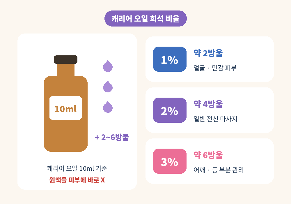 아로마마사지 캐리어 오일 종류와 희석 비율