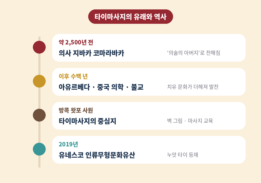 타이마사지 뜻과 유래 지바카 왓포 사원 유네스코 무형유산