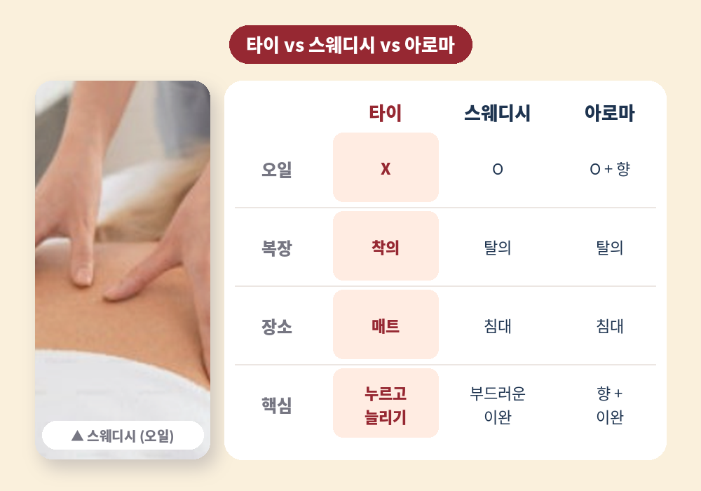 타이마사지 스웨디시 아로마 차이 비교