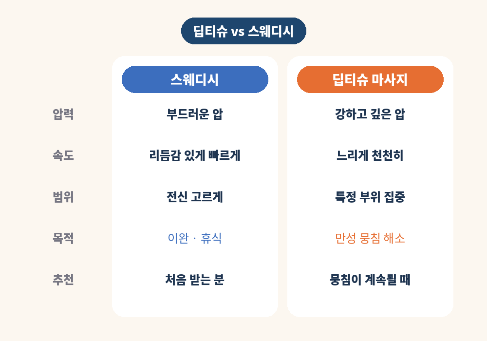 딥티슈 마사지와 스웨디시 마사지 차이 압력 속도 목적 비교