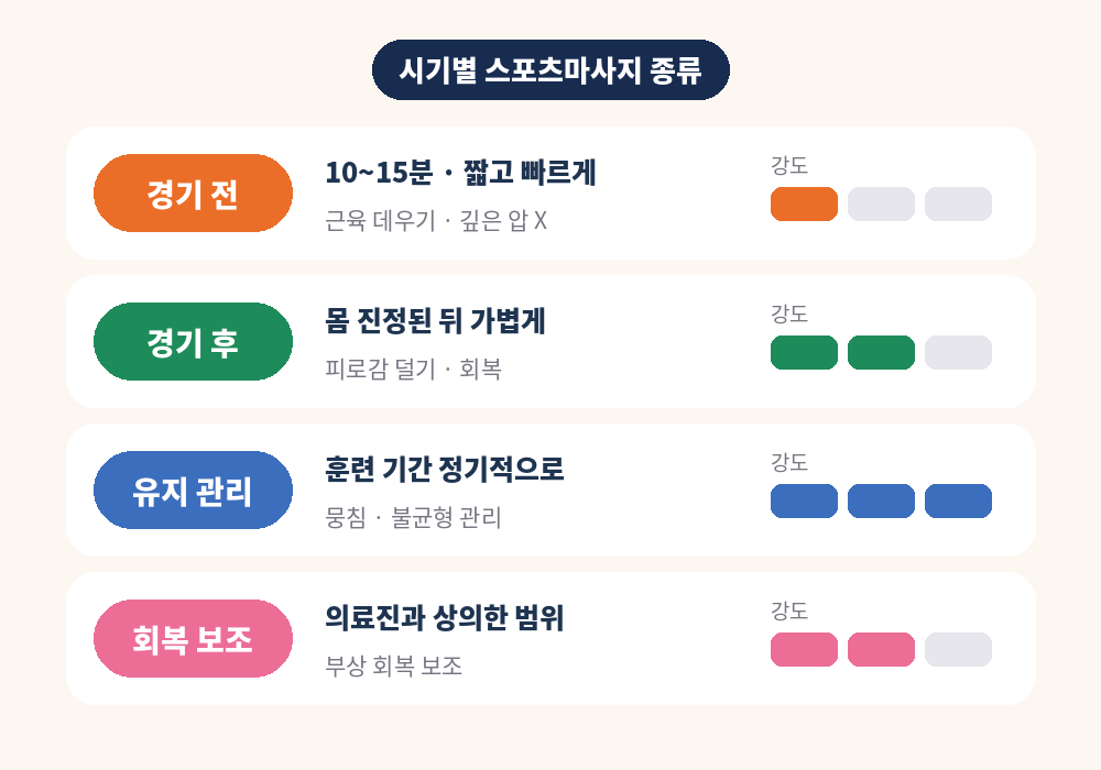 스포츠마사지 종류 경기 전 경기 후 유지 관리 회복 보조