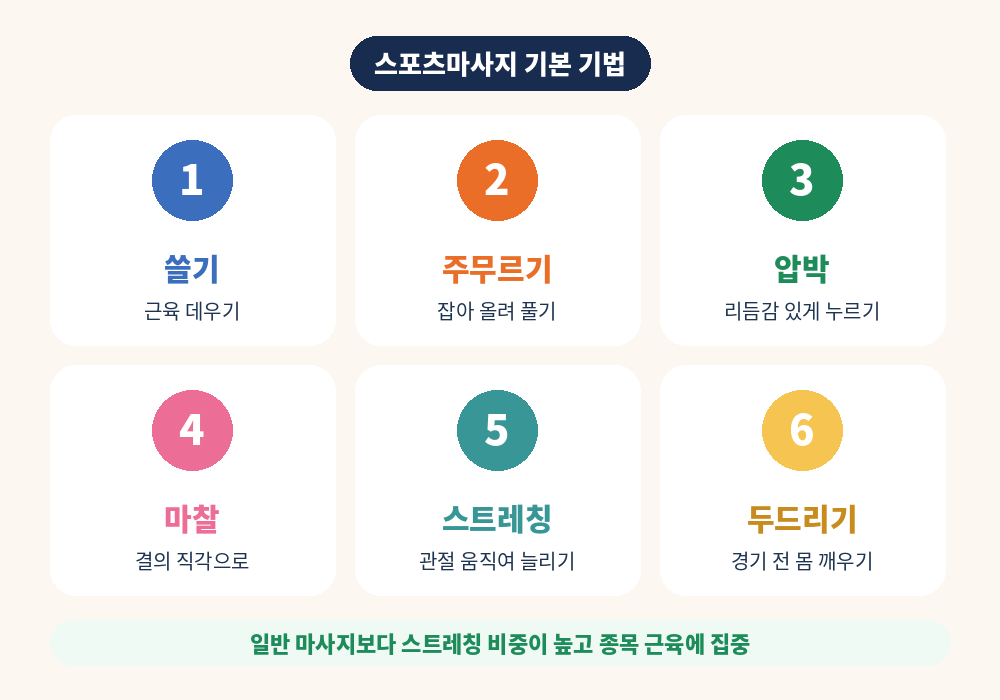 스포츠마사지 기법 쓸기 주무르기 압박 마찰 스트레칭 두드리기
