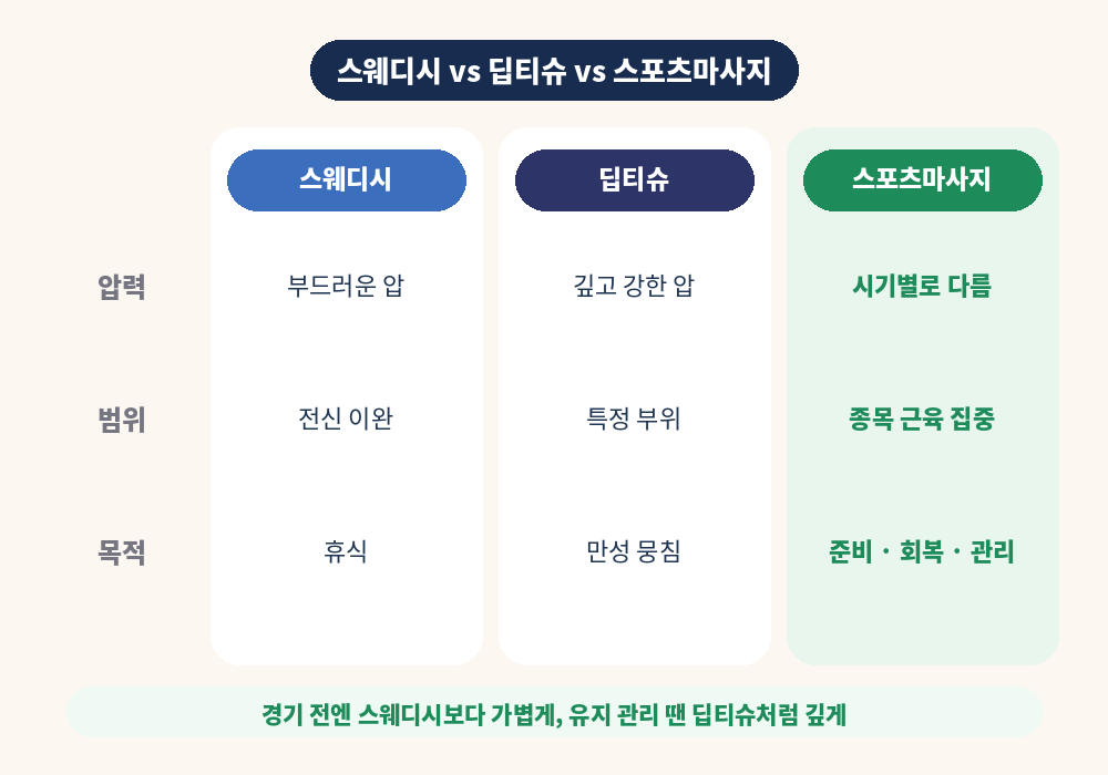 스포츠마사지 딥티슈 스웨디시 차이 비교