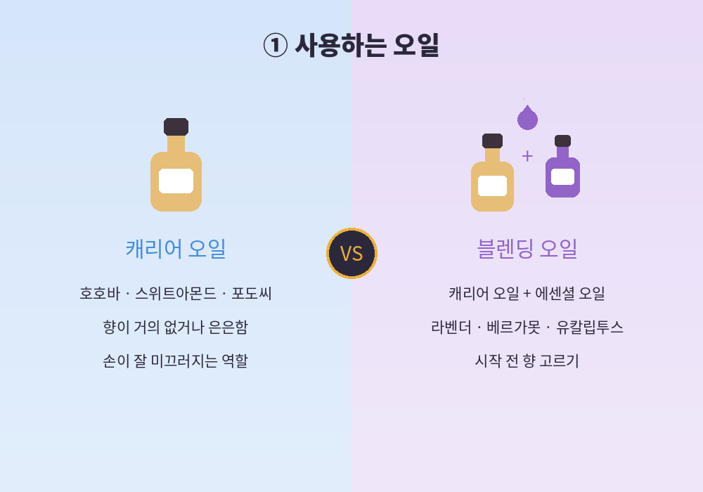 스웨디시 아로마 차이 캐리어 오일과 에센셜 오일 비교