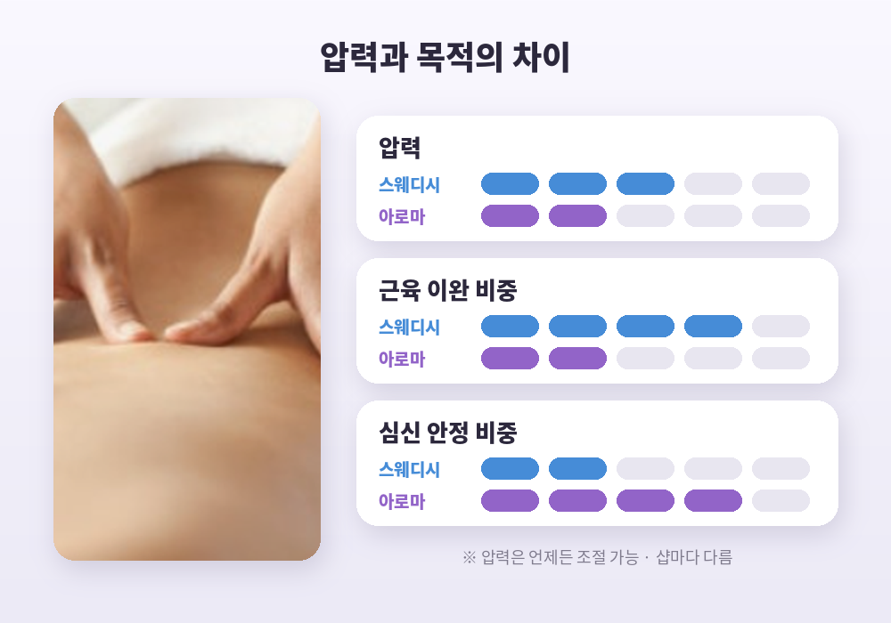 스웨디시 아로마 차이 압력 강도와 관리 목적 비교